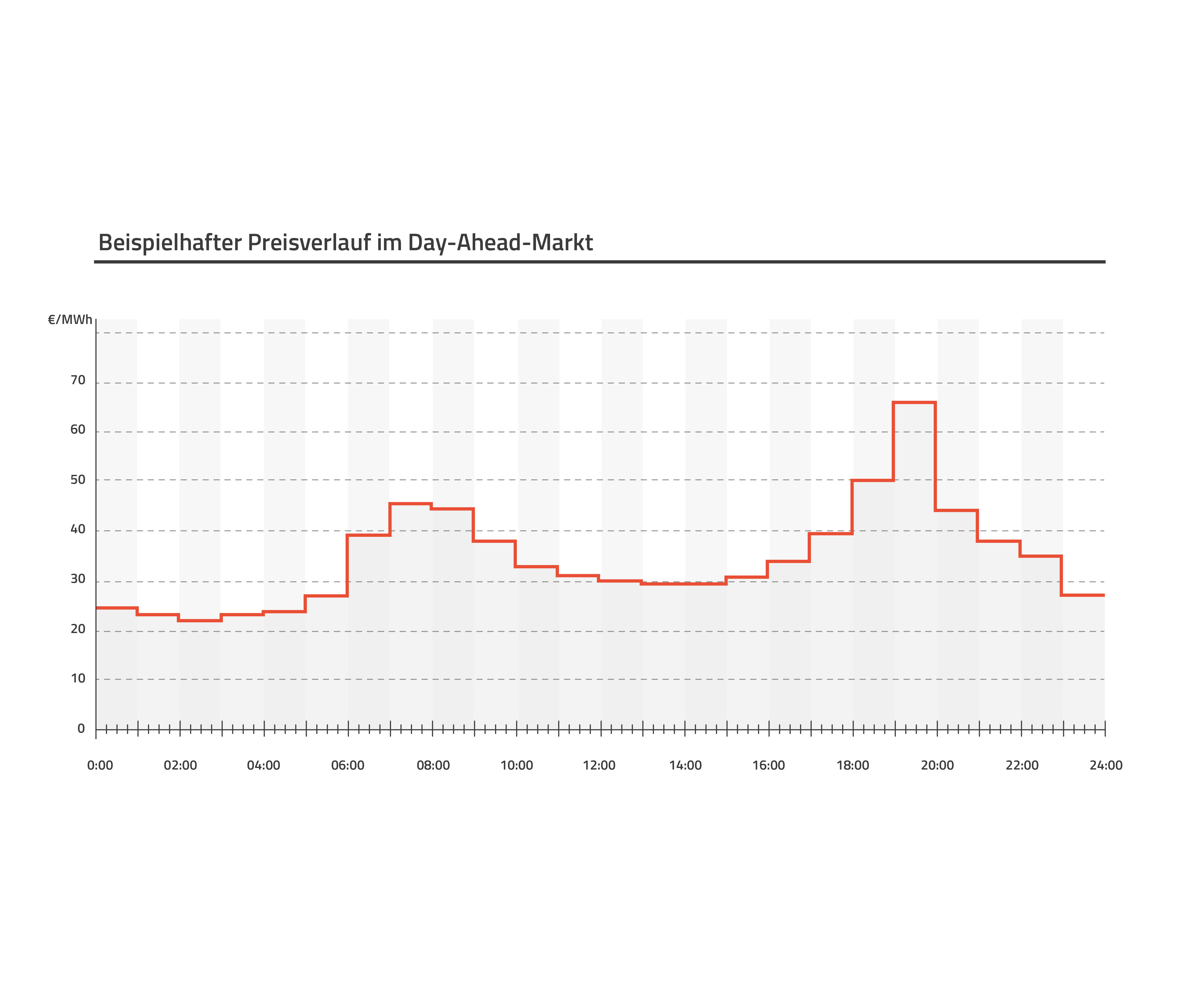Stromhandel am Day-Ahead Markt