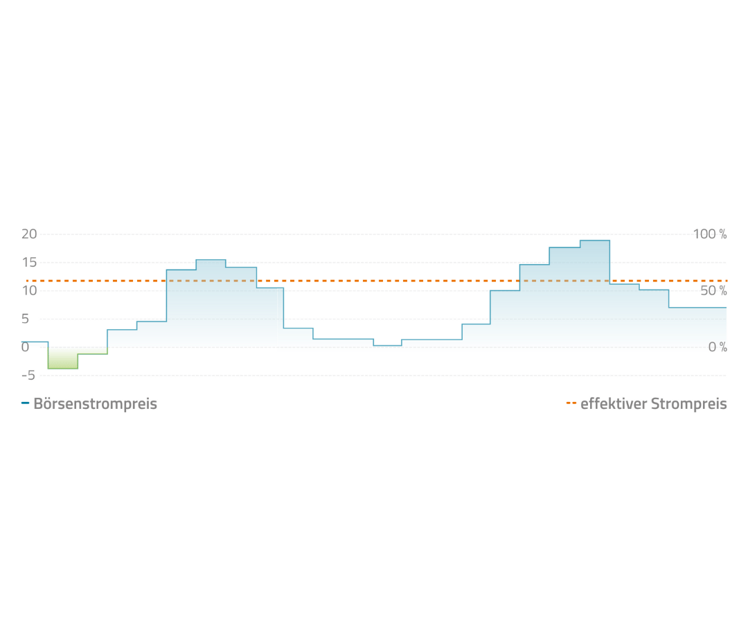 GRID_Day_Ahead_Strompreis