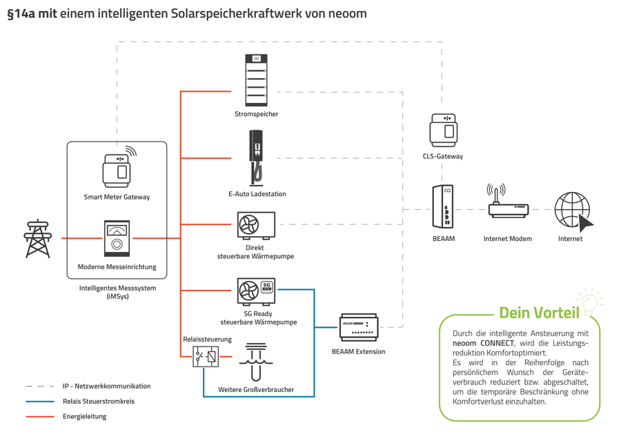 §14aVerbraucheranschlussschema_mit Solarspeicherkraftwerk §14aVerbraucheranschlussschema_mit Solarspeicherkraftwerk