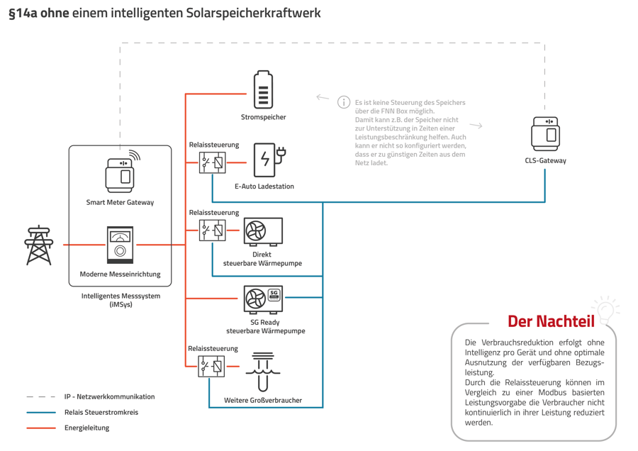 §14aVerbraucheranschlussschema_ohne Solarspeicherkraftwerk §14aVerbraucheranschlussschema_ohne Solarspeicherkraftwerk