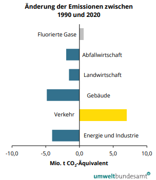 Emissionen Österreich Transportsektor-1
