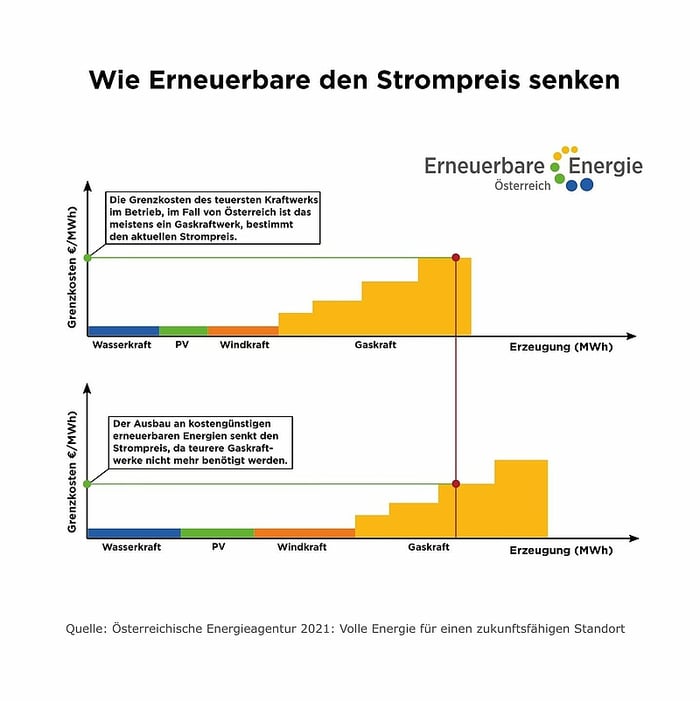 csm_EFA37_Strompreise_2_61fa57eb54d6a_8d71baa64b