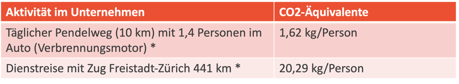 co2_emissionen_aktivitäten_unternehmen_tabelle