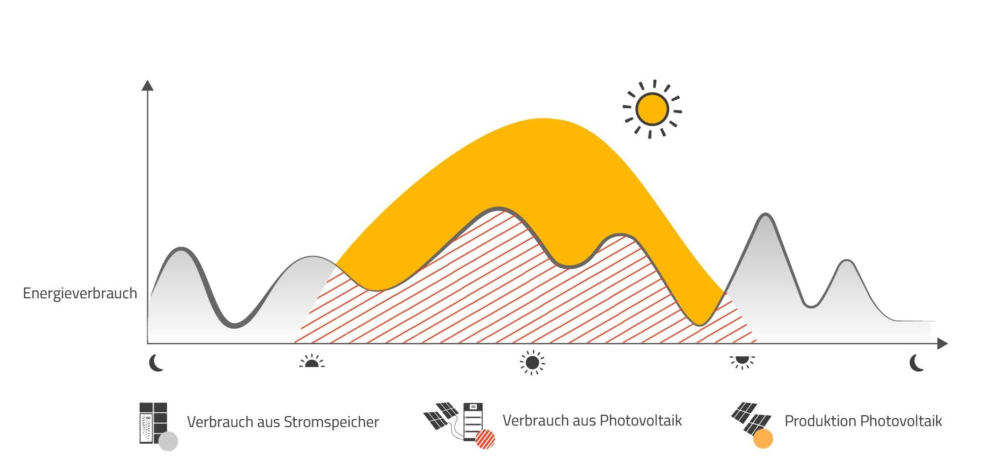 Infografik zu Stromspeichern und Verbrauch von PV Strom Infografik zu Stromspeichern und Verbrauch von PV Strom