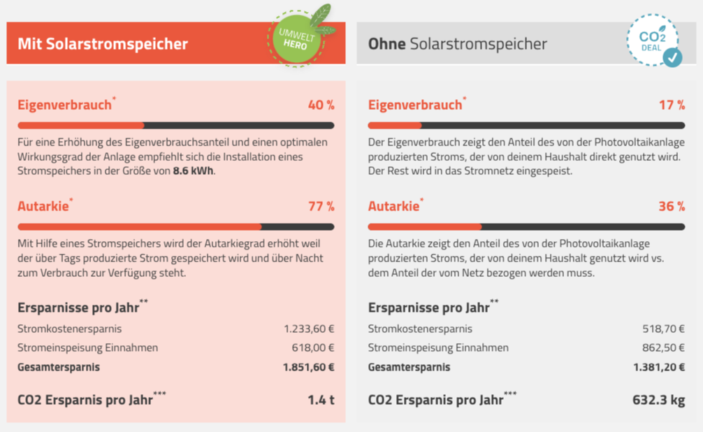 Berechnung der idealen Stromspeicher Größe und Einsparungen mit PV Speicher Berechnung der idealen Stromspeicher Größe und Einsparungen mit PV Speicher