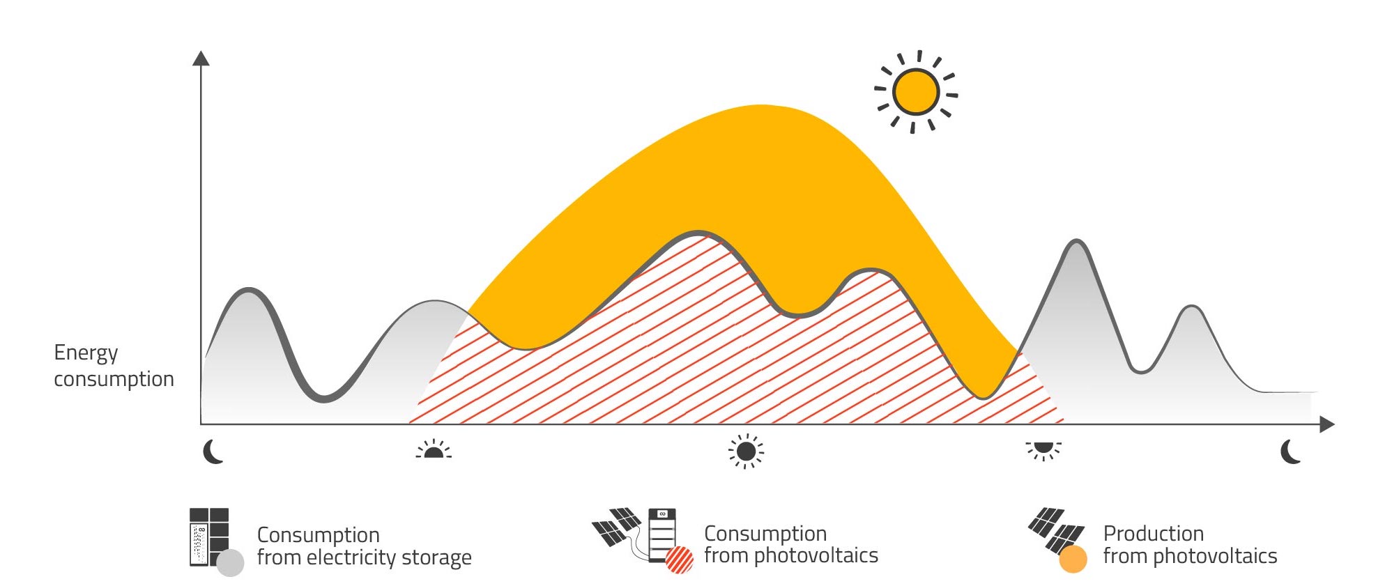 Infographic on electricity storage and consumption of PV electricity Infographic on electricity storage and consumption of PV electricity